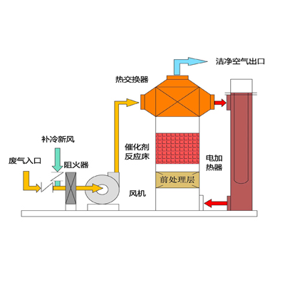 CO體系廢氣處置,轉輪份子篩活性炭吸附燃燒爐